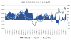 买钢乐6月9号日评：不锈钢期货大涨，主动向上修复基差