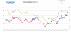 买钢乐7月19号日评：不锈钢价格由强转弱，买卖双方均显紧张